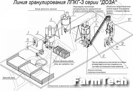 Линия производства комбикорма гранулированного ЛПКГ-1